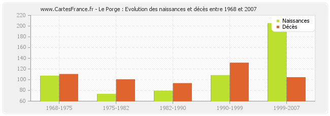 Le Porge : Evolution des naissances et décès entre 1968 et 2007